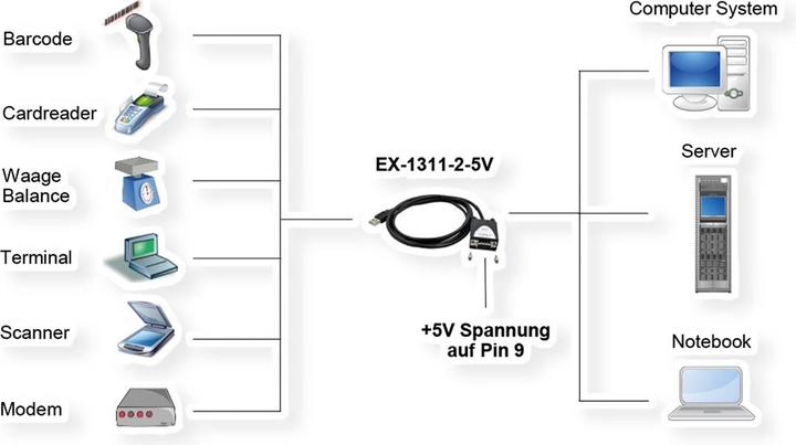 Image du produit Exsys GmbH Port USB 2.0 vers 1S série RS-232, +5V, LED (FTDI) (1.80 m)