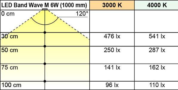 Produktbild L&S LED Band WAVE M 12 V, WW / NW, weiss/opal (Neutralweiss, 500 cm, Indoor)