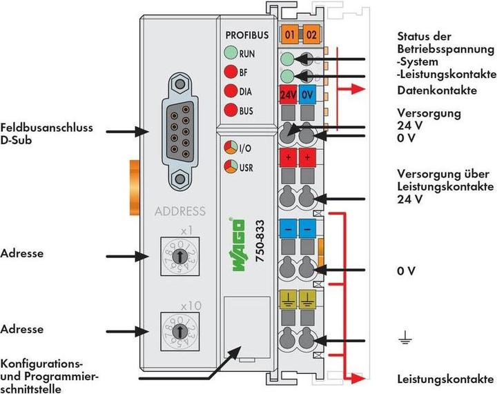 Produktbild Wago Programm. Feldbus-Controller Profibus DP