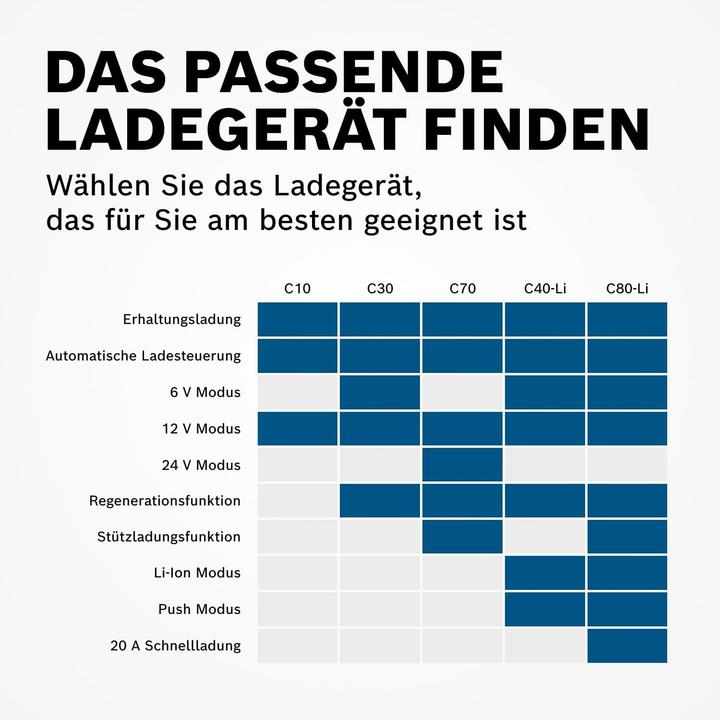 Actual product image Bosch Automotive C40-LI charger (5 A)