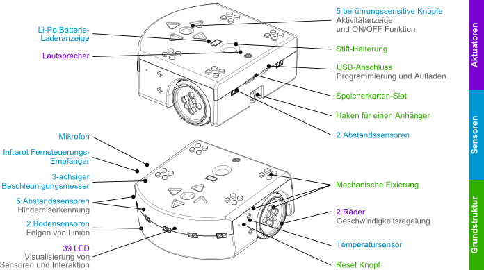 Image du produit Mobsya Thymio Challenge Pack Multilingue (DE, FR, IT, EN)