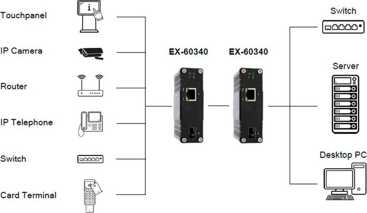 Produktbild Exsys Industrial PoE+ Media Konverter 60W