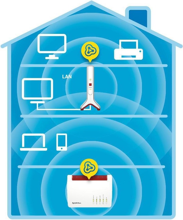 Actual product image AVM FRITZ!repeater 3000 WLAN Mesh International / CH (1733 Mbit/s, 400 Mbit/s)