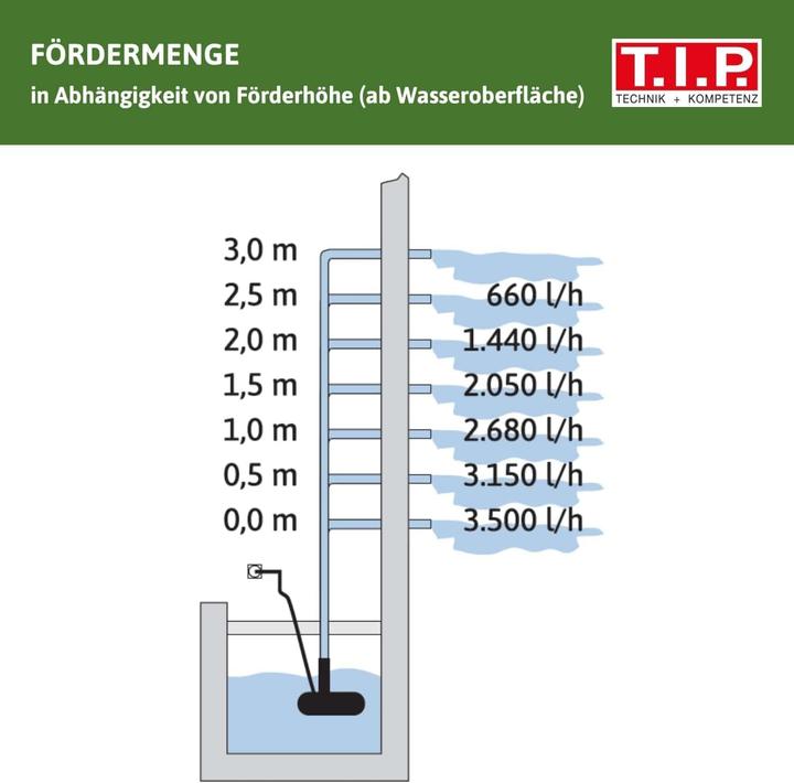 Produktbild T.I.P. Springbrunnenpumpe mit Filterf