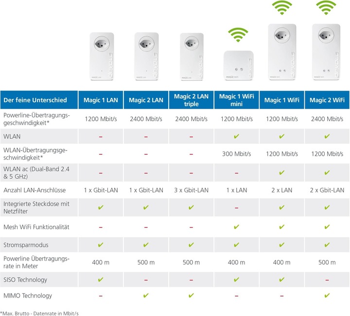 Actual product image Devolo Magic 1 WiFi starter kit 2-1-2 (1200 Mbit/s)