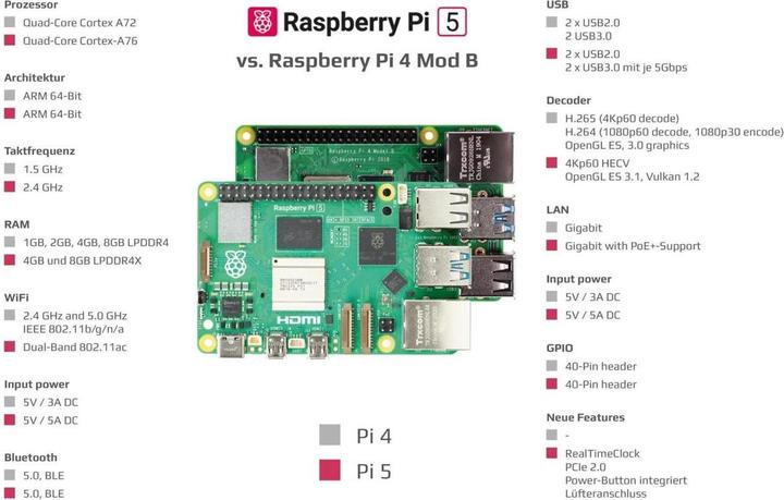 Produktbild Raspberry Pi New 5 / 2GB