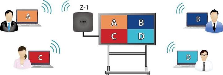 Actual product image Silex Z-1 Multi-OS wireless presentation system with access point function