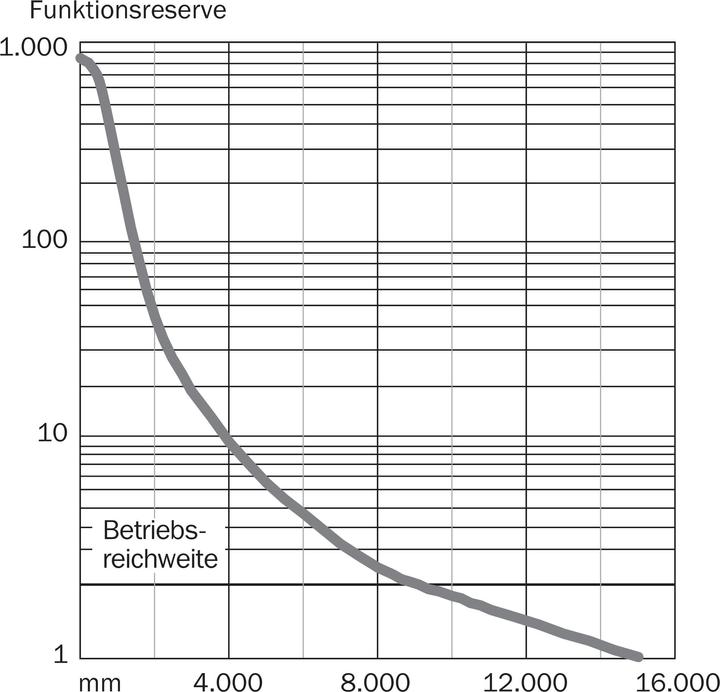Actual product image Sick GSE6-P4111 (10 m)