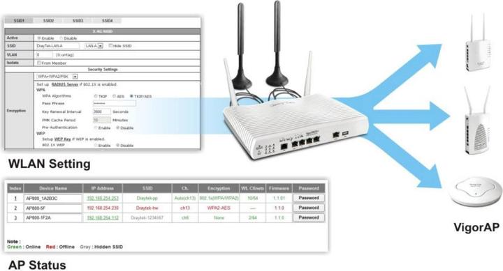 Produktbild Draytek VDSL-Modem Vigor2865L, LTE, Annex A