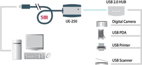 Actual product image Aten USB 2.0 extension cable (5 m, USB 2.0, 2.50 W)