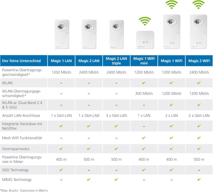 Actual product image Devolo Magic 1 WiFi Multiroom kit 2-1-3 (1200 Mbit/s)