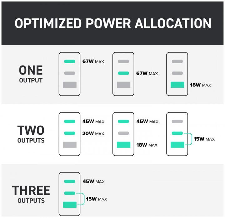 Image du produit Creative Φορτιστής Χωρίς Καλώδιο GaN με Θύρα USB-A και 2 Θύρες USB-C 67W Λευκός (51MZ0515AA000) (67 W)