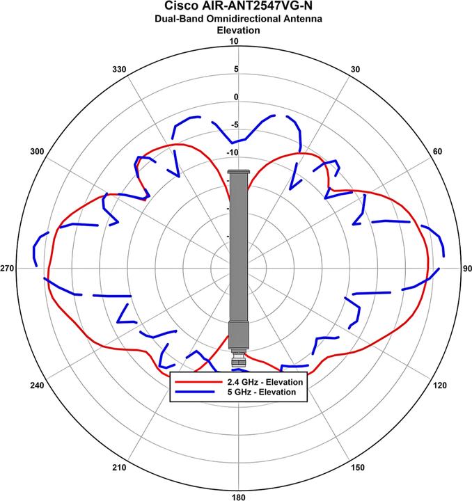 Produktbild Cisco Dual-Band Omnidirectional Antenne (5G)