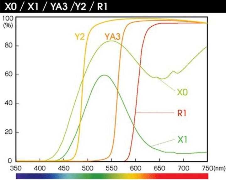 Produktbild Hoya Filter YA3 Pro HMC orange 77mm (77 mm, Farbfilter)