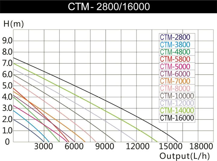 Produktbild SunSun CTM-80000 SuperECO