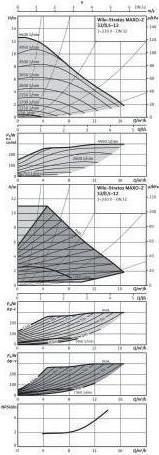 Produktbild Wilo Hocheffizienzpumpe Stratos MAXO-Z 32/0,5-12, DN 32, 220mm, PN 6/10 (Durchlaufpumpe)
