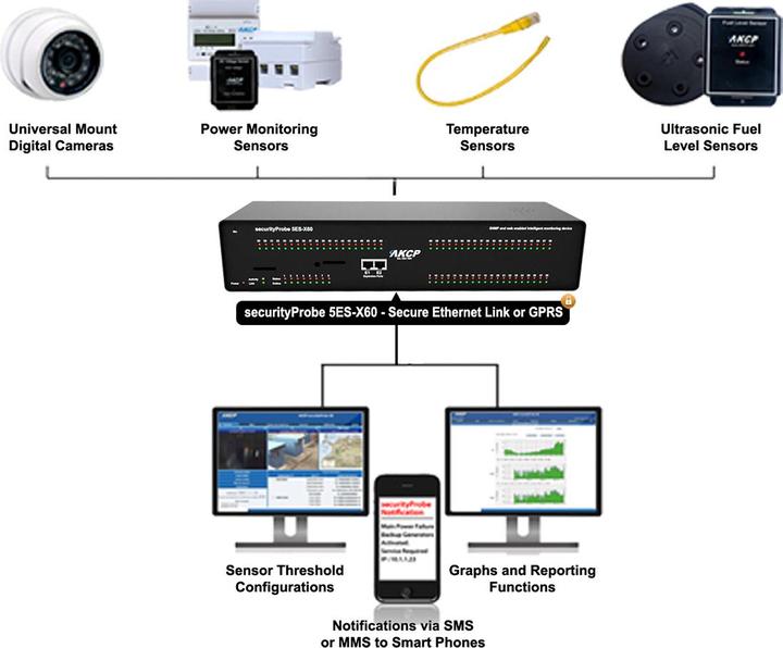 Image du produit AKCP securityProbe5ES, 8 ports, 60 E/S