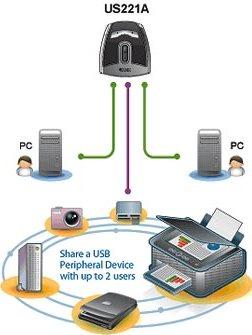 Actual product image Aten US221A 2-Port USB 2.0 Peripheral Switch