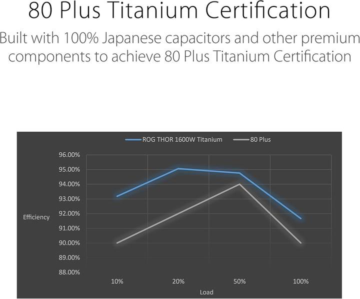 Immagine prodotto ASUS ROG Thor 1600T GAMING (1600 W)