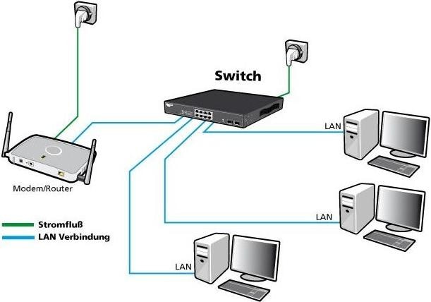 Actual product image Allnet Switch full managed Layer2+ 18 Port - 16x GbE - PoE Budget 280W - 16x PoE at - 2x SFP - 19" (18 Ports)