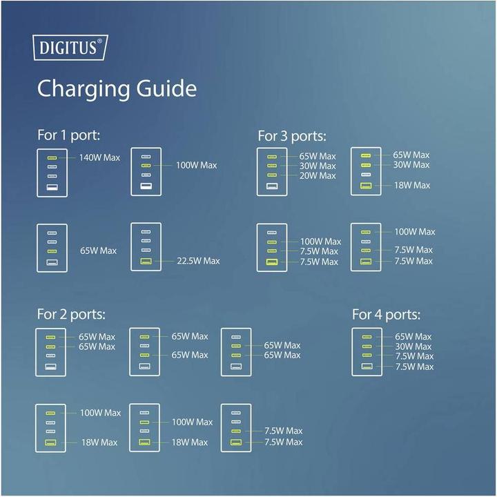 Actual product image Digitus USB GaN Charger 140W, 3x USB-C, 1x USB-A (140 W, 4 ports)