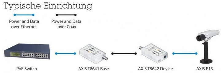 Actual product image Axis T8640 PoE+ via coax (Media converter)