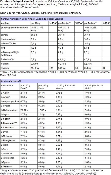 Nutritional values and ingredients Body Attack 100 % Casein Protein (1800g can) (Strawberry, 1 pcs., 1800 g)