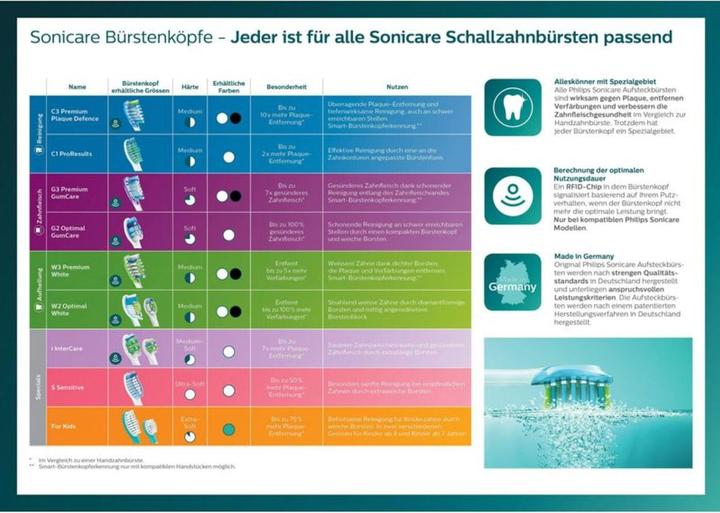 Nutritional values and ingredients Philips Sonicare C1 ProResults (8 x)