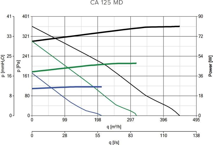 Produktbild Vortice CA 125 MD
