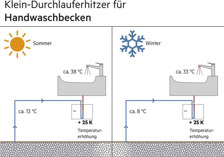 Image du produit AEG Haustechnik Petit chauffe-eau instantané MTH 350 pour lave-mains uniquement, 3,5 kW, avec fiche, sans pression