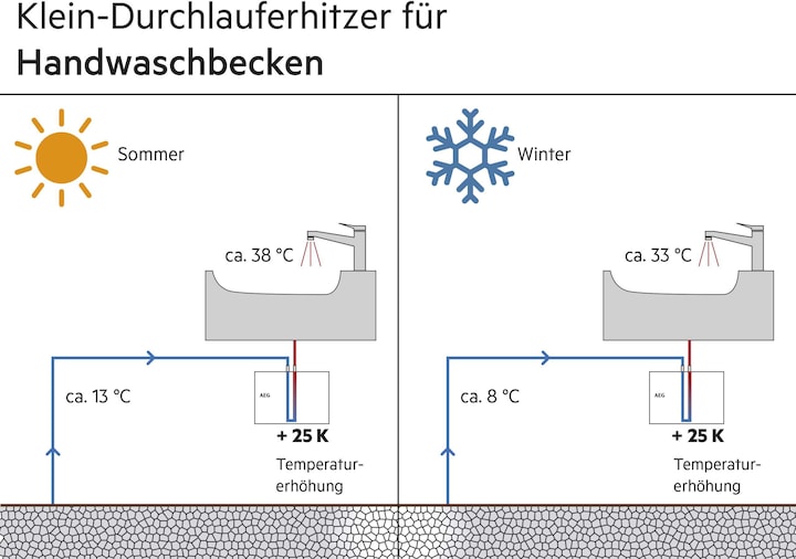 Produktbild AEG Haustechnik Klein-Durchlauferhitzer MTH 350 nur fürs Handwaschbecken, 3,5 kW, mit Stecker, drucklos, VDE