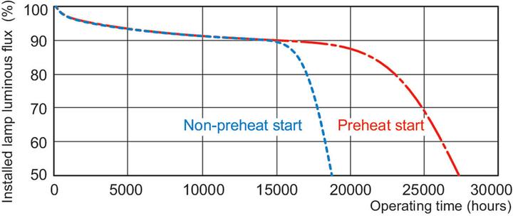 Produktbild Philips MASTER TL5 HO Secura -Fluorescent lamp- 871150095235655 (G5, 6550 lm, 1x)