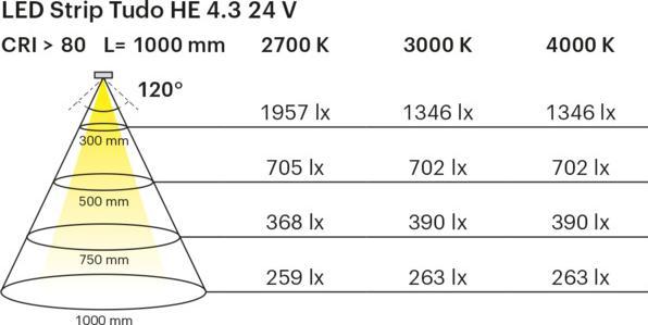 Actual product image L&S LED-Band Tudo HE 80LEDs/m 2700K (Warm white, 500 cm, Indoor)