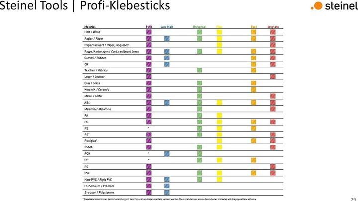 Image du produit Steinel Bâtons de colle Ø 11 mm PUR Set