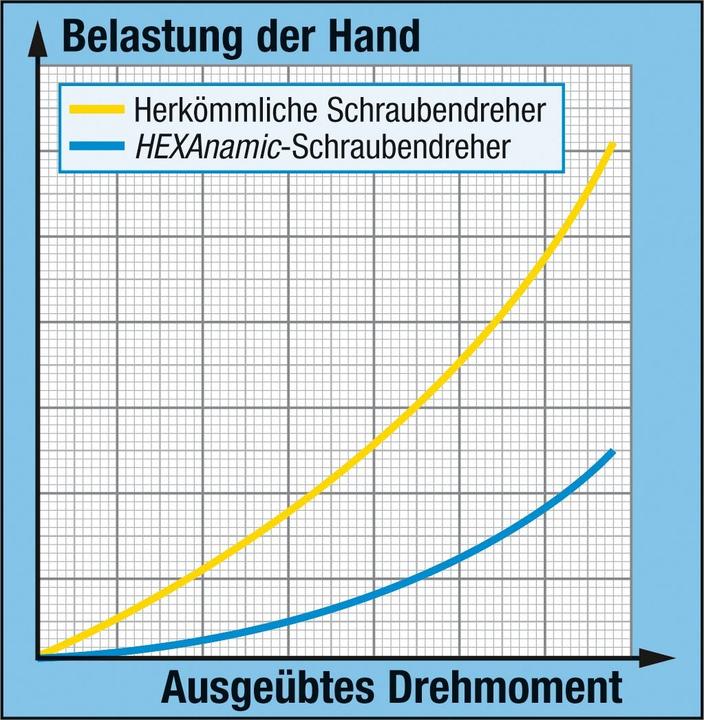 Produktbild HAZET Schraubendreher Satz HEXAnamic 802/10 ∙ Schlitz Profil, Kreuzschlitz Profil PH ∙ 0,6 x 3,5 -… (Schlitzschrauben, Phillipps-Kreuzschlitz (PH))