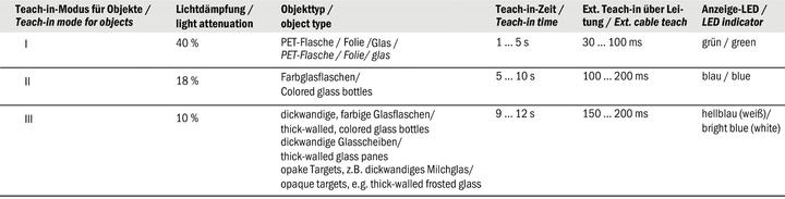 Nährwerte und Zutaten Sick WL12G-3P2582S04 (4 m)