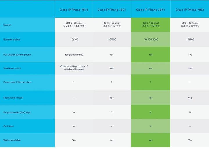 Produktbild Cisco IP Phone 7841