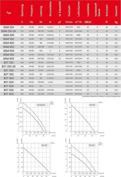 Produktbild BVN Axialventilator BSM250