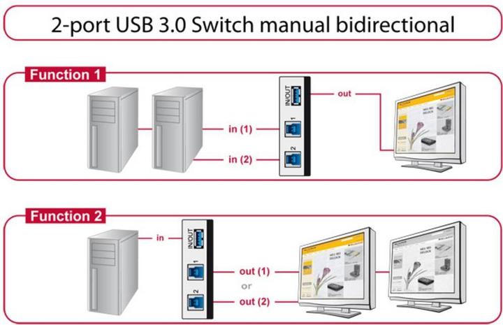 Produktbild Delock Manueller USB3.0 Umschalter