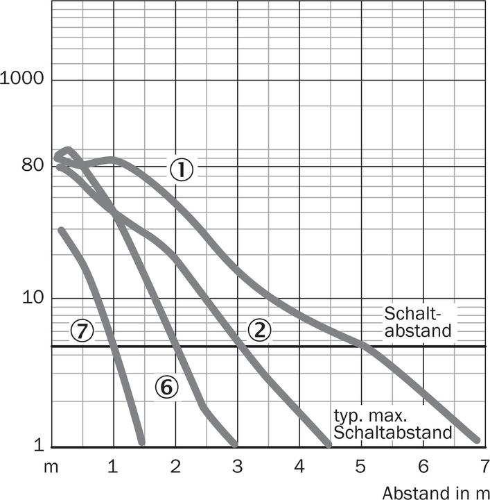 Image du produit Sick WL12-3P1731 (7 m)