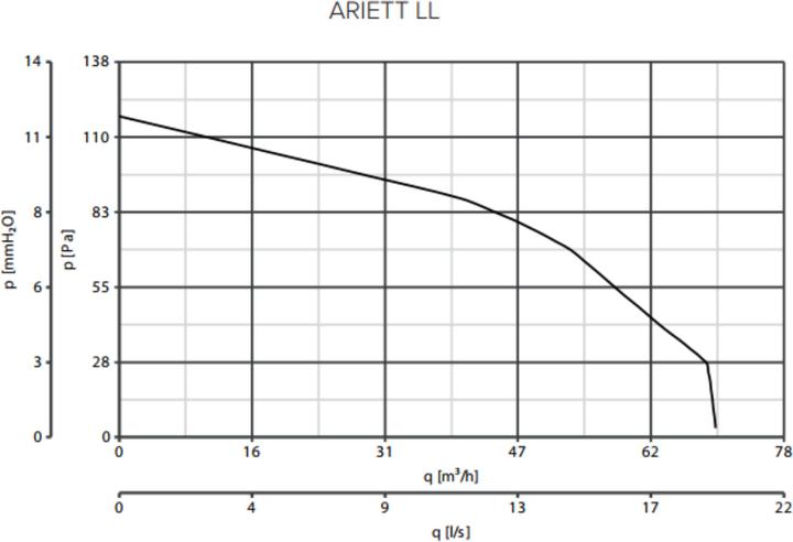 Actual product image Vortice Ariett LL T