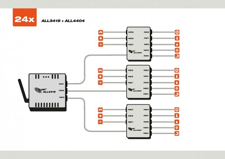 Image du produit Allnet ALL3419 / Centrale MSR IP 3x I2C, 1x USB, LAN/WLAN