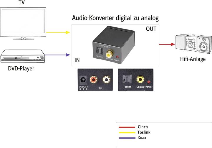 Image du produit SpeaKa Professional Audio- Numérique à analogique (Convertisseur de caméra)
