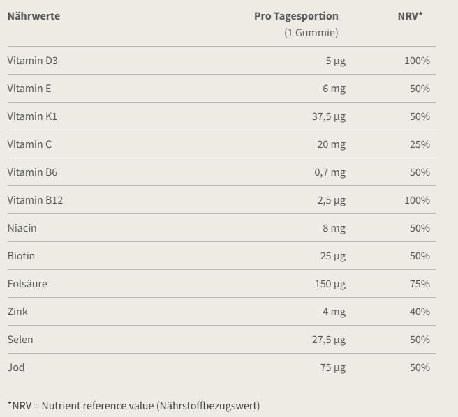 Valeurs nutritives et ingrédients Burgerstein VitaMini (30 pcs, Gummies, 140 g)