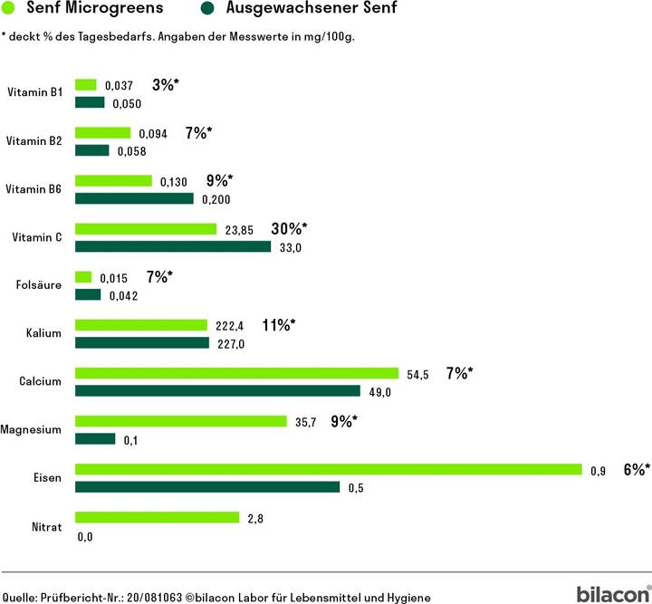Produktbild Heimgart Senf (Keimlinge)