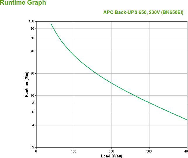 Image du produit APC Back-UPS Standby (hors ligne) 650 VA 400 W 4 sorties AC (650 VA, 400 W, ASI standby)