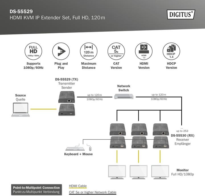 Actual product image Digitus IP KVM Extender Set, 120 m point-to-multipoint, 1080p/60Hz
