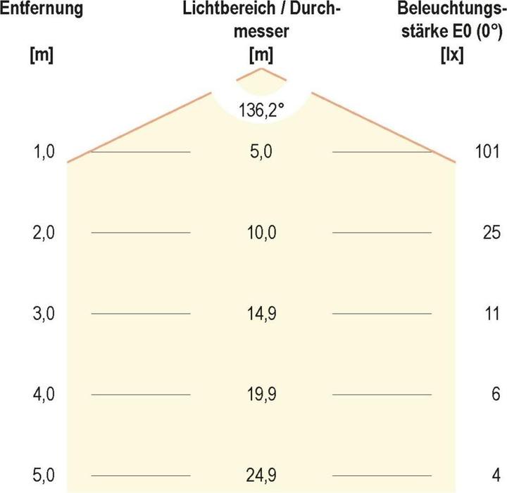 Immagine prodotto EVN P-LED (363 lm, IP20)