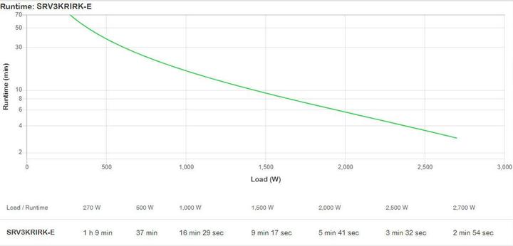 Produktbild APC Easy Ups On-Line Srv Rm (3000 VA, 2700 W, Online-Doppelwandler USV)