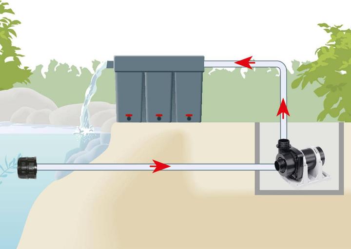 Immagine prodotto Faserplast Pompa per laghetti con filtro Eco-Tec2 7500